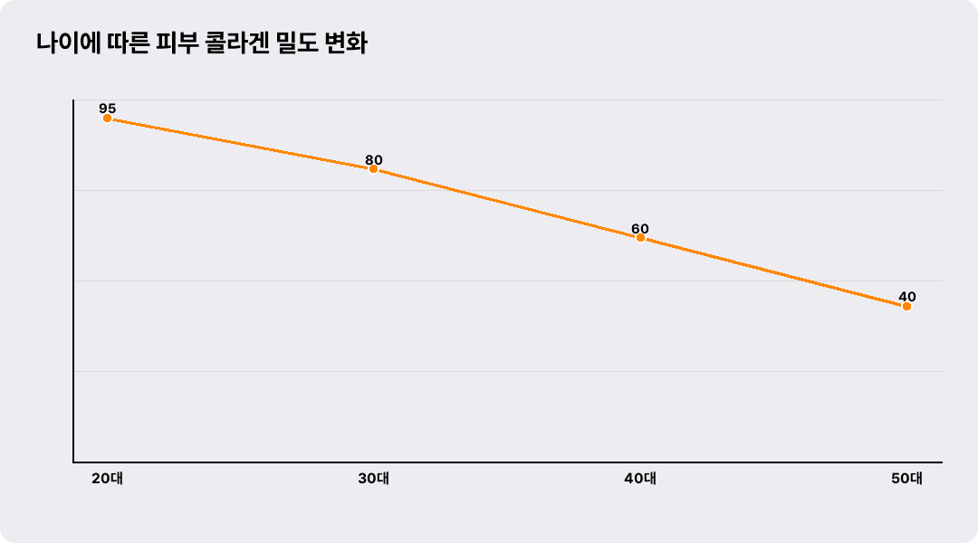 나이에 따른 피부 콜라겐 밀도 변화