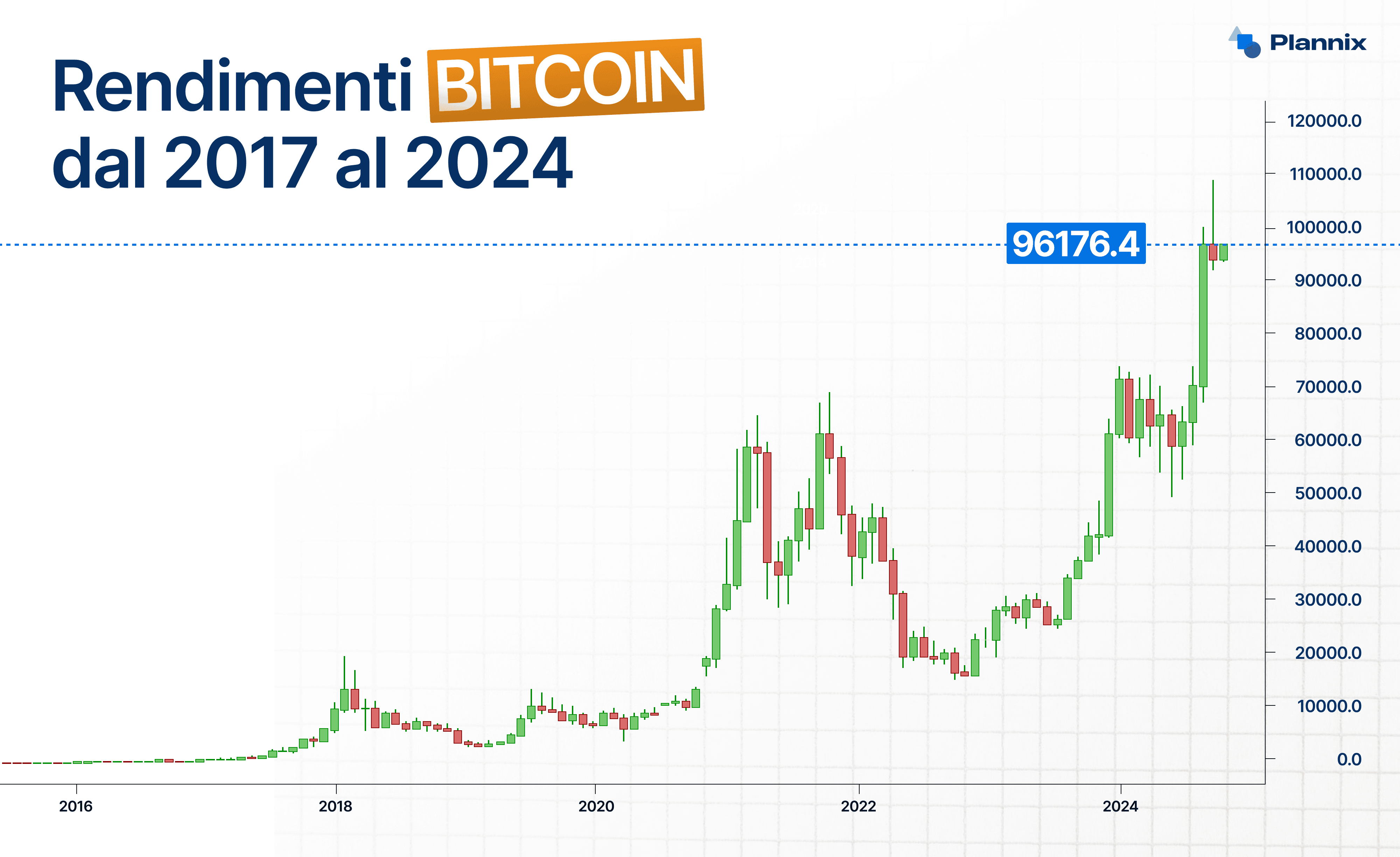 rendimento bitcoin 10 anni