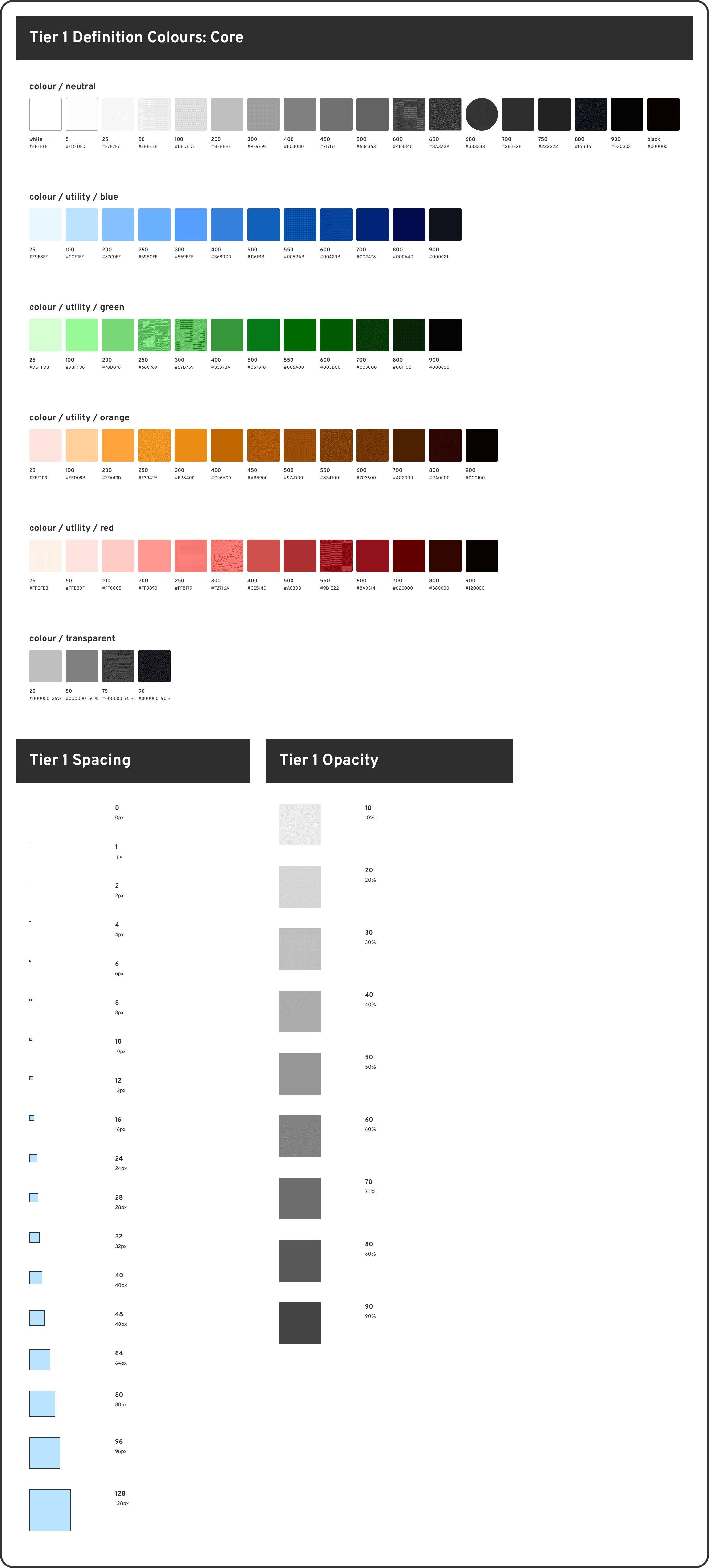 Core primitive scale showing neutral and utility colour palette, alongside a spacing scale (0-128px) and 10-90% opacity tokens.