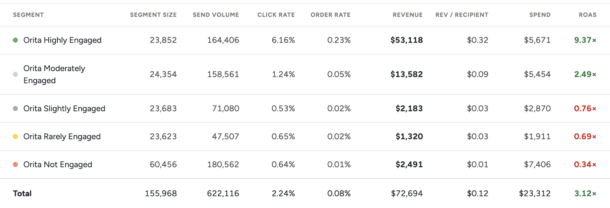 The Orita app Segment Details table. Across the five segments, click rate falls from 6.16% for Highly Engaged to 0.64% for Not Engaged, and ROAS falls from 9.37x to 0.34x against an overall 3.12x