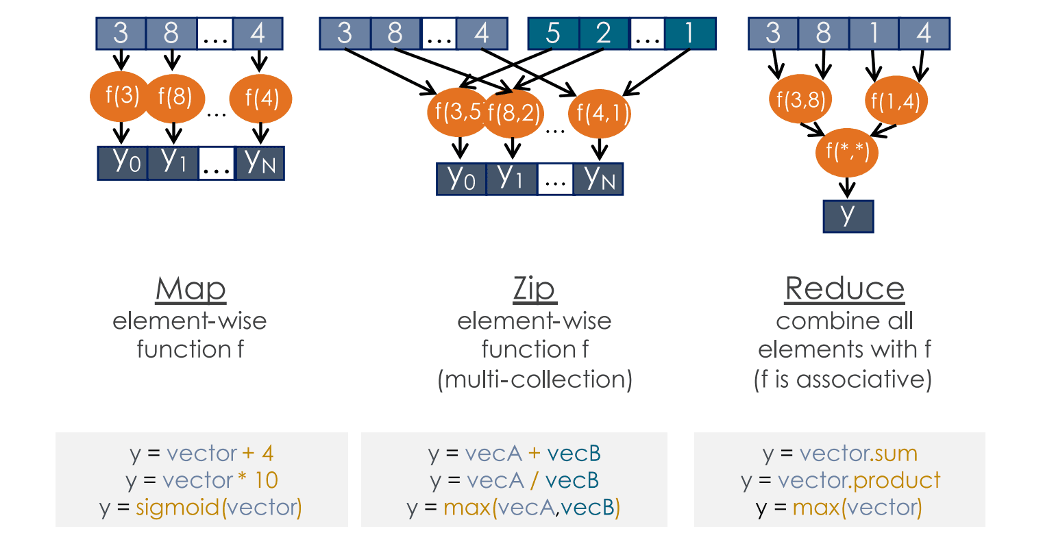 Figure 2: Example Parallel Patterns - Map, Zip and Reduce
