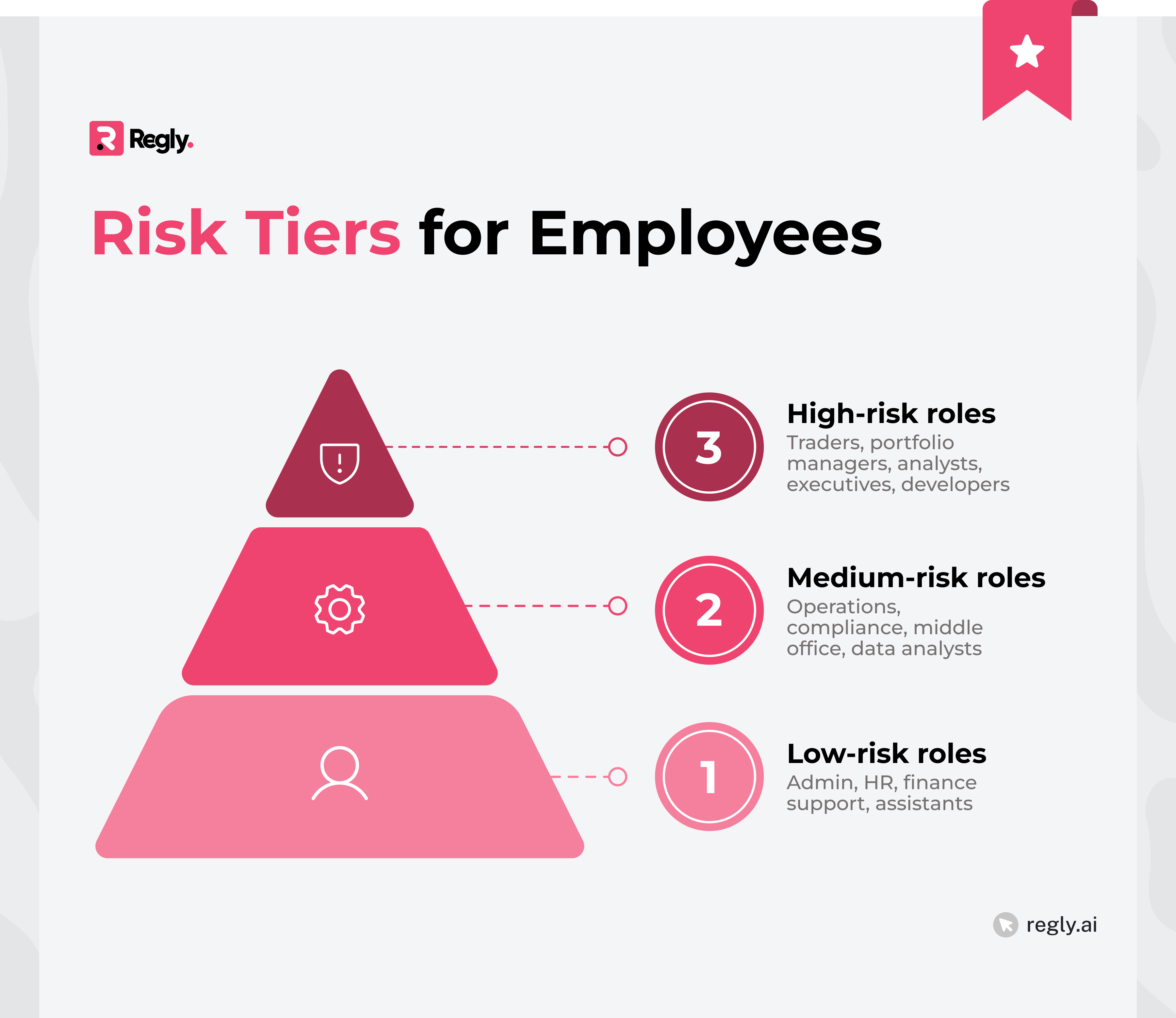Risk Tiers for Employees