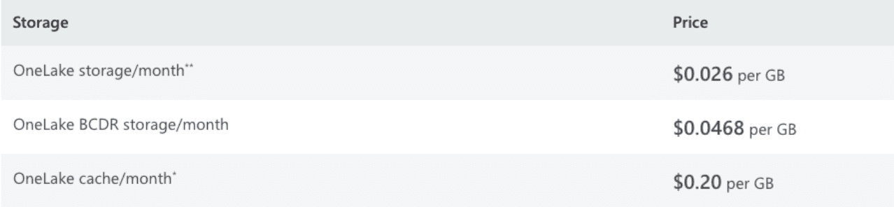 Microsoft Fabric Storage Prices