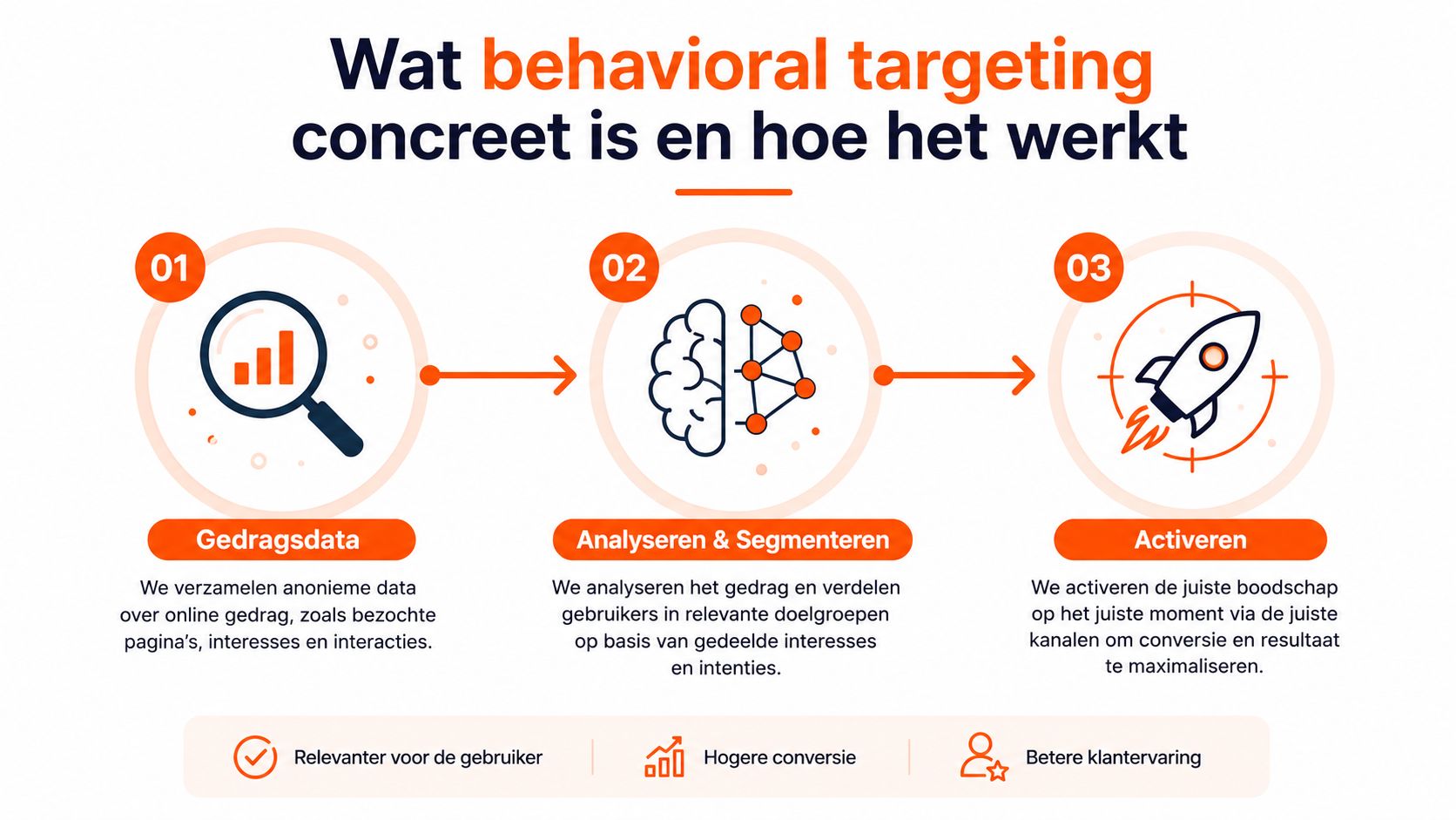 Een overzicht van hoe behavioral targeting werkt in drie stappen: dataverzameling, segmentatie en activatie van klantboodschappen.