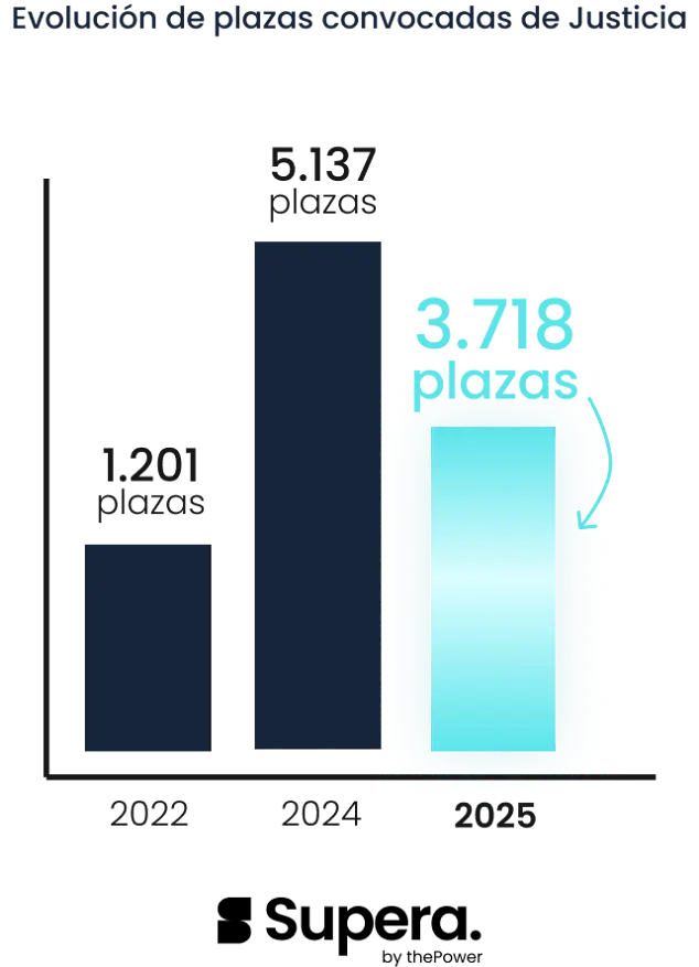 Evolucion plazas justicia