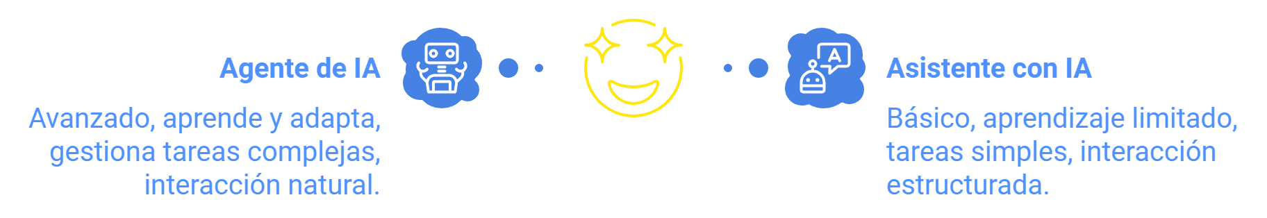 Agente de IA VS Asistente con Inteligencia Artificial