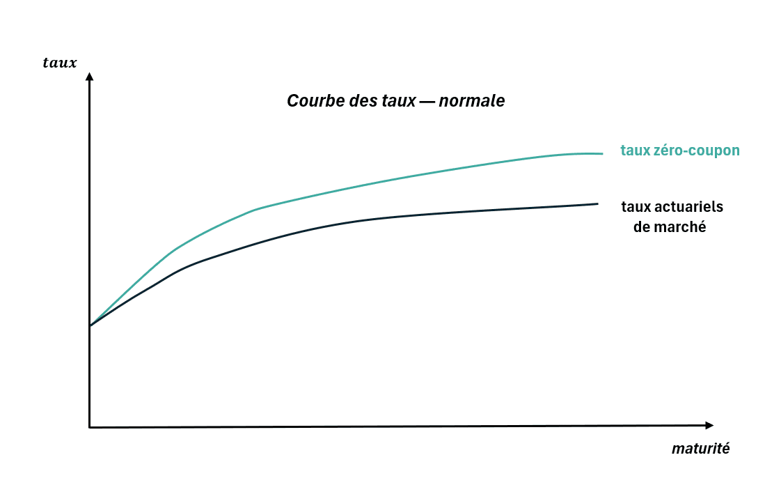 Courbe des taux et zero-coupons