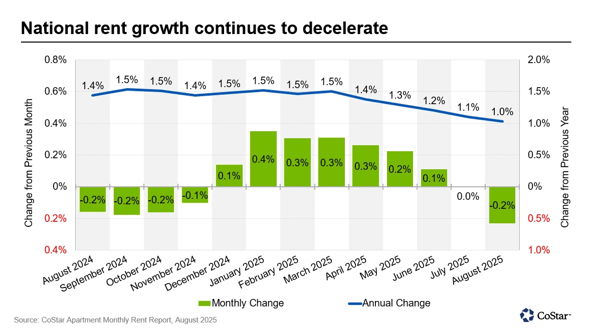 National Rent Growth Continues to Decelerate