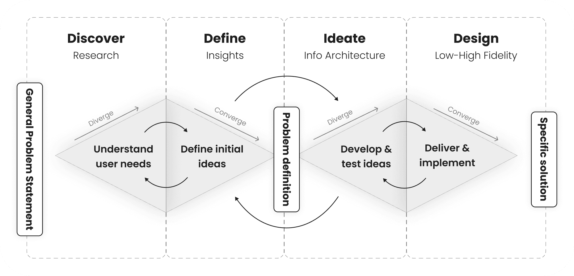 Design Process Graphic