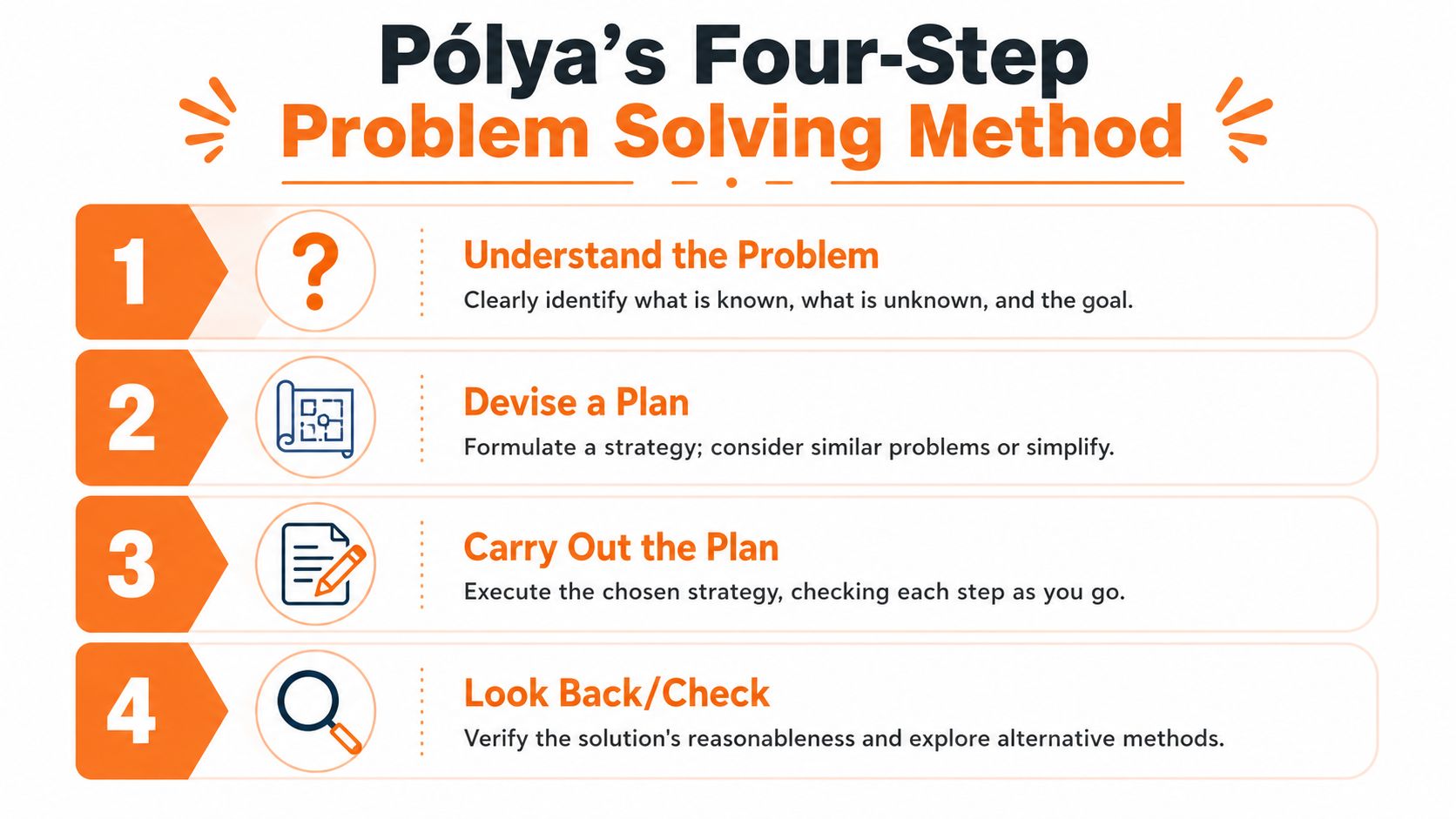 A visual guide outlining Polya's Four-Step Problem Solving Method, including understanding, planning, carrying out, and checking.