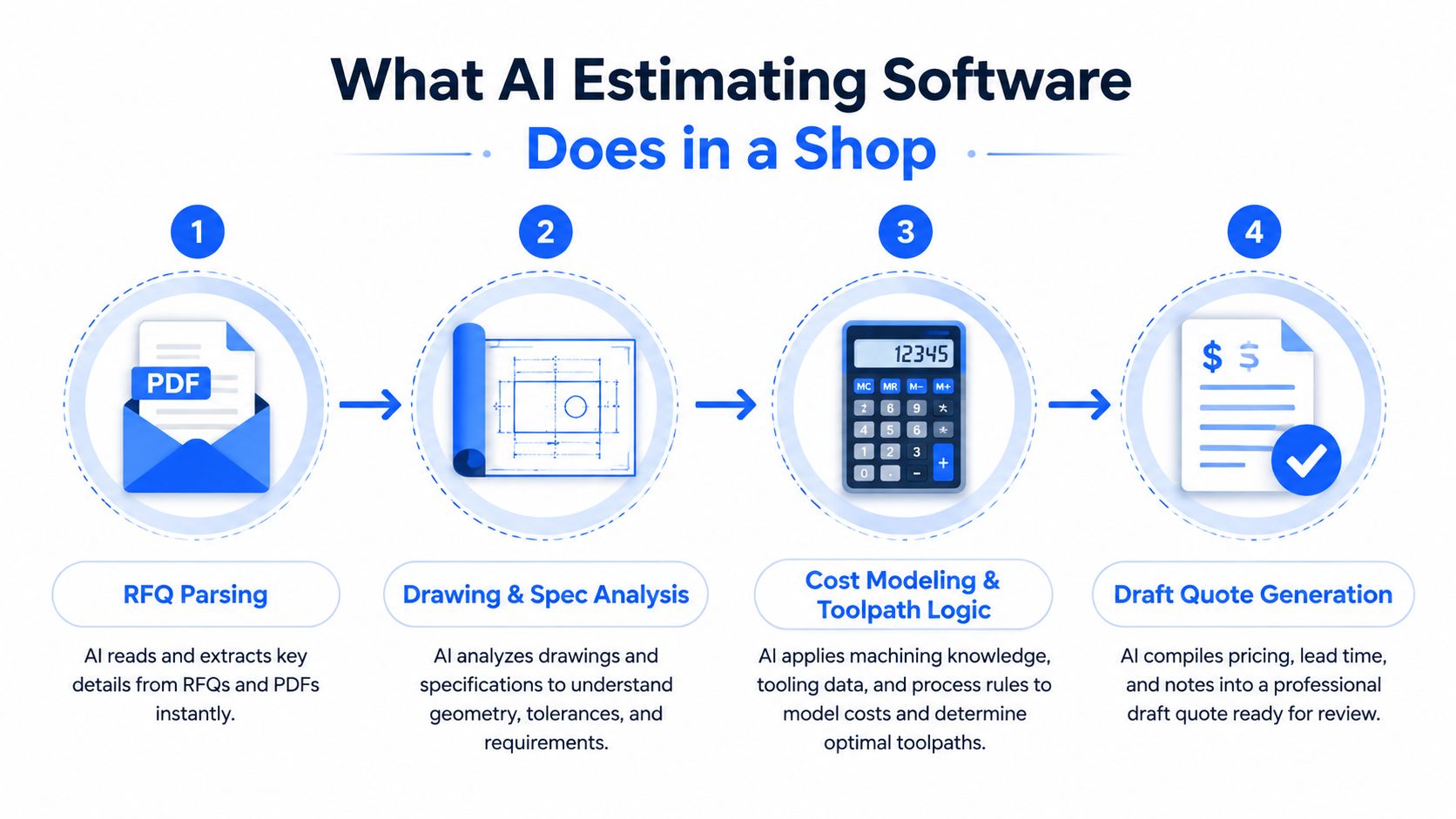 A four-step infographic illustrating how AI estimating software automates the process of quoting for machine shops.