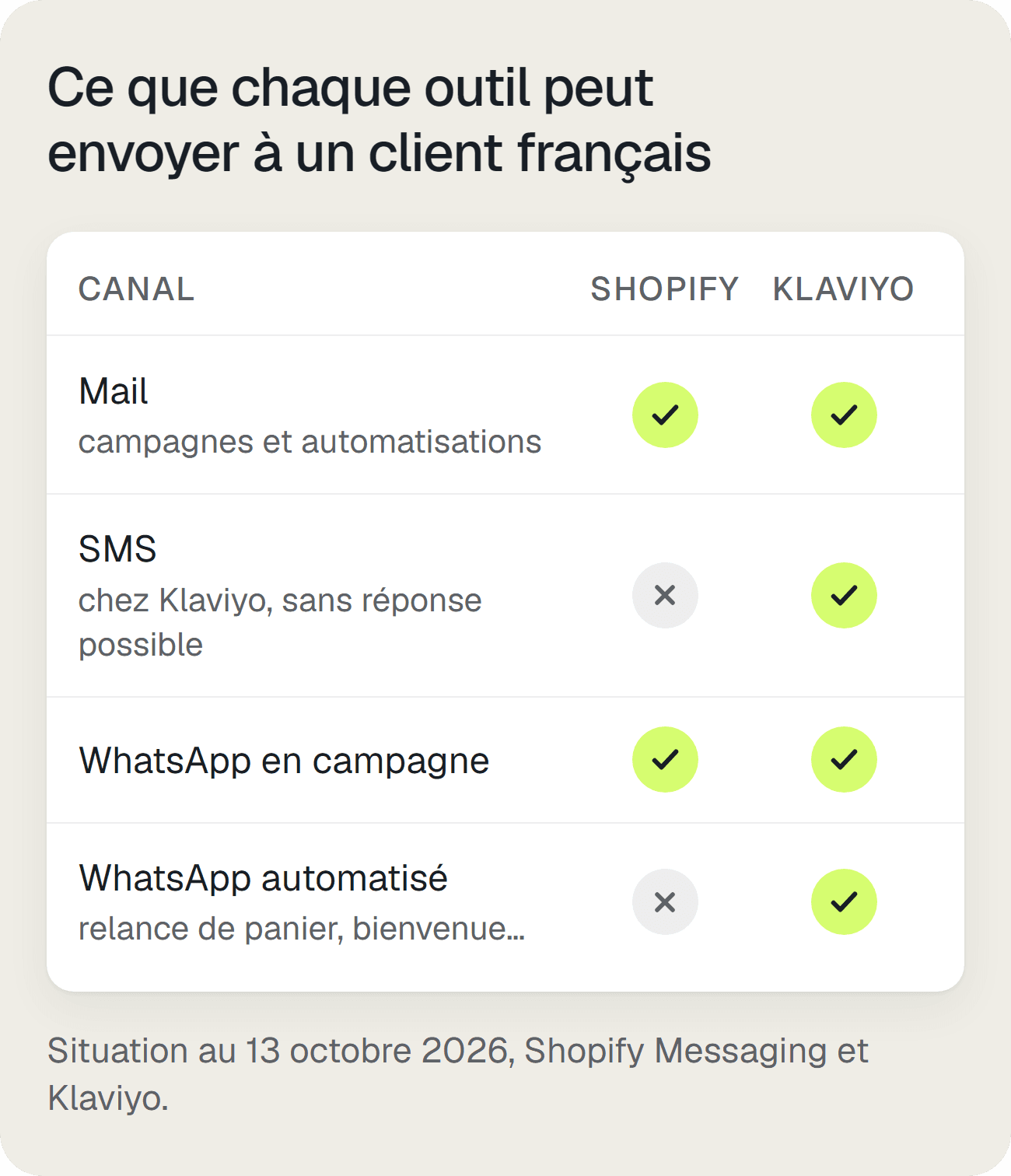 Canaux disponibles vers un client français : mail, SMS, WhatsApp en campagne et automatisé, Shopify contre Klaviyo