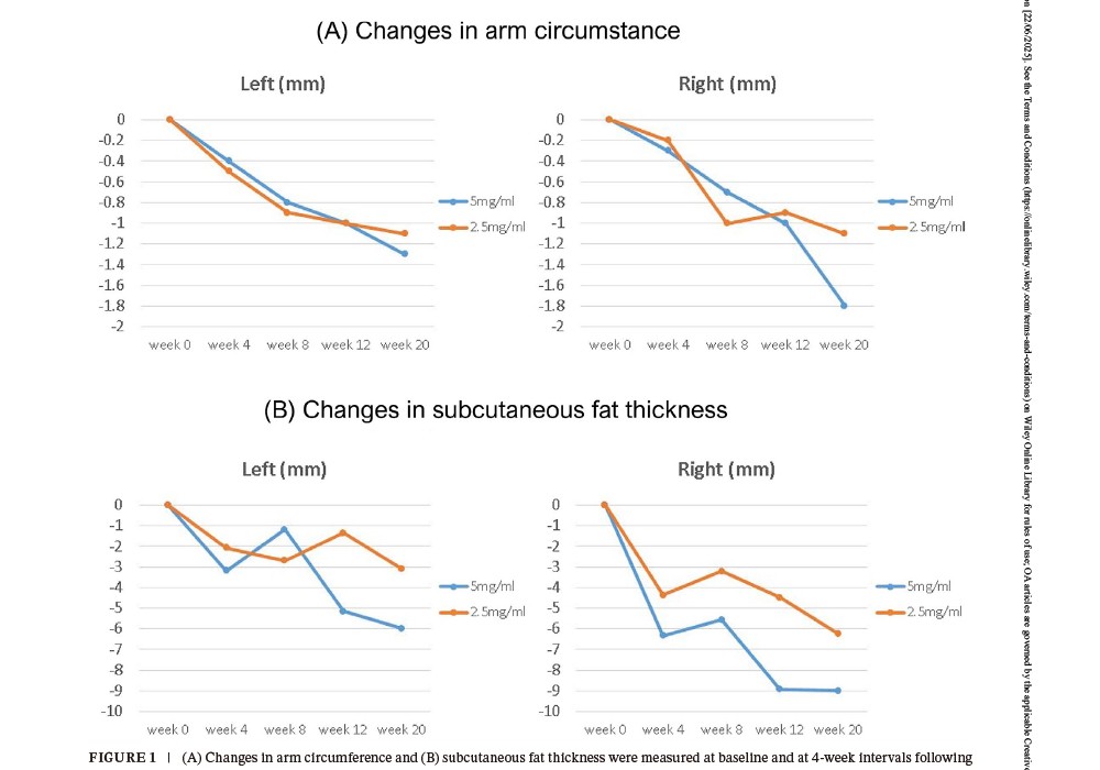 A recent study (The Effect of Diluted Deoxycholic Acid on Arm Fat Reduction) confirmed its efficacy on arms: