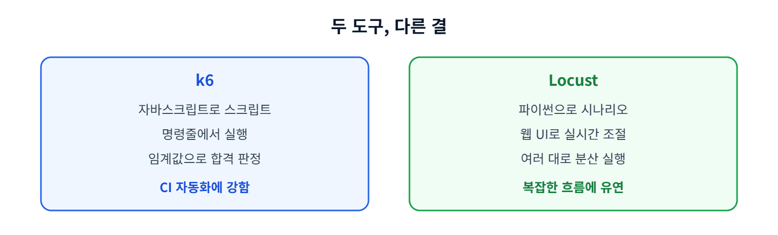 k6와 Locust 비교
