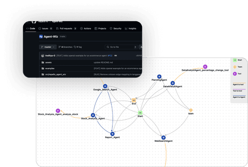 Agentic workflow security toolkit showing a GitHub repository overlaid on a complex multi-agent interaction graph.