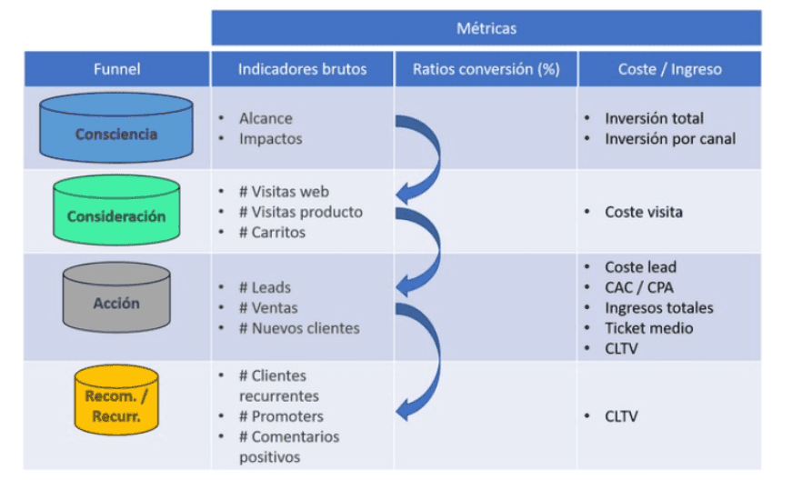 funnel de venta de un ecommerce