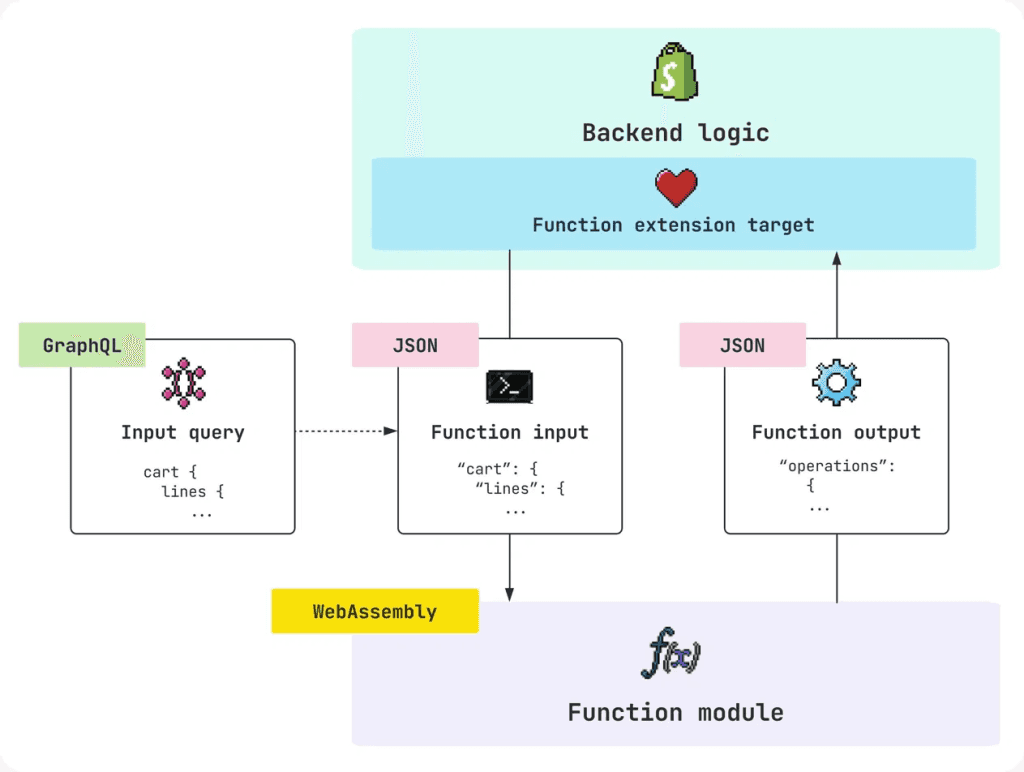 Diagramm zu Shopify Functions: GraphQL-Input-Query, JSON-Ein- und Ausgabe, WebAssembly-Modul und Backend-Logik