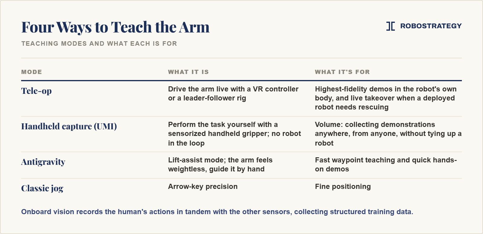 Robot-teaching methods infographic