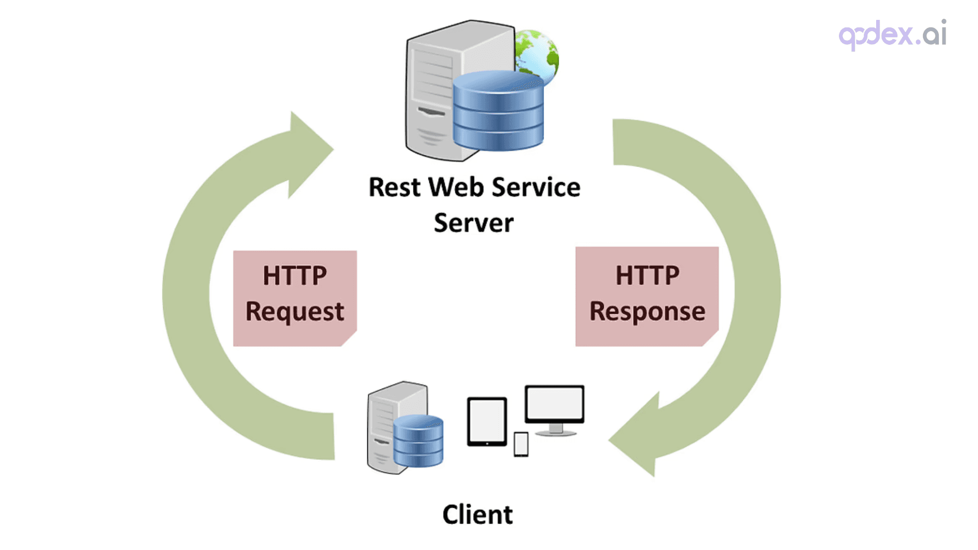 RESTful Web Services?