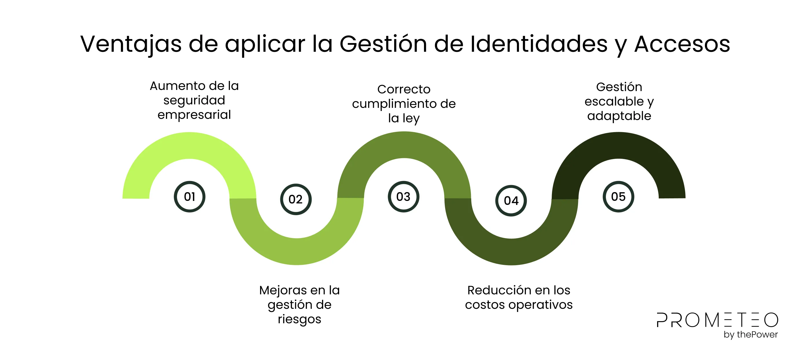 Ventajas de aplicar la Gestión de Identidades y Accesos