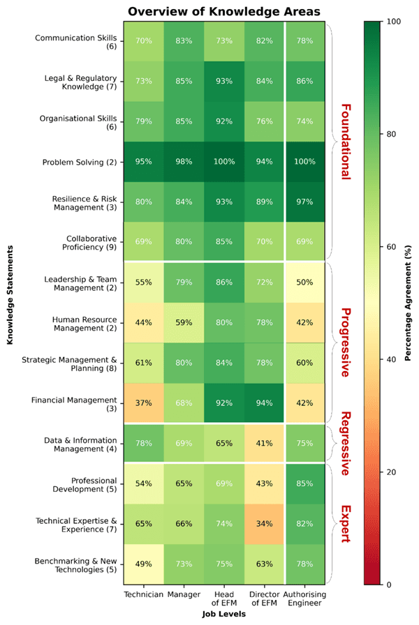 Heatmap overview of knowledge area priorities across EFM managerial levels