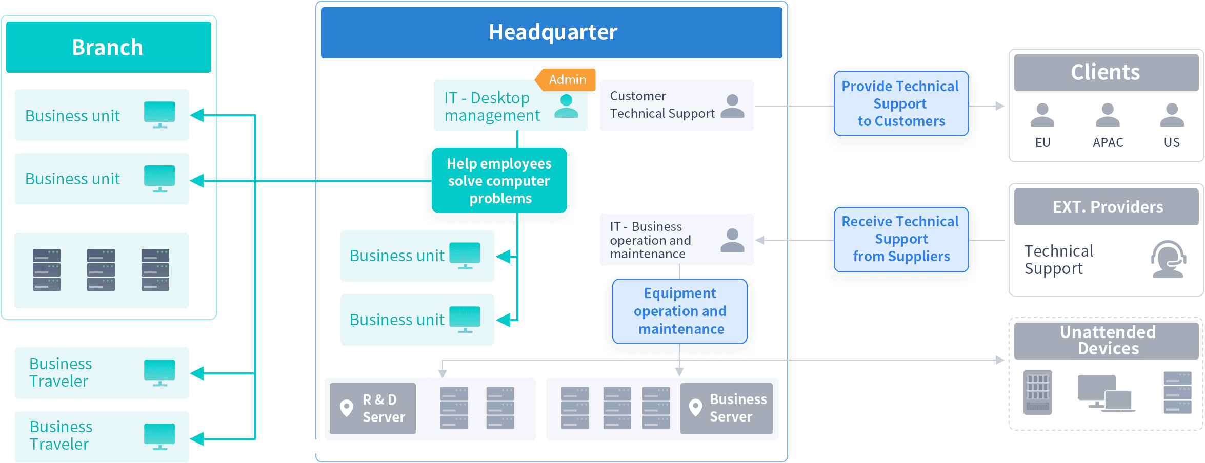 DeskIn Enterprise: Best Remote Technical Support Tool