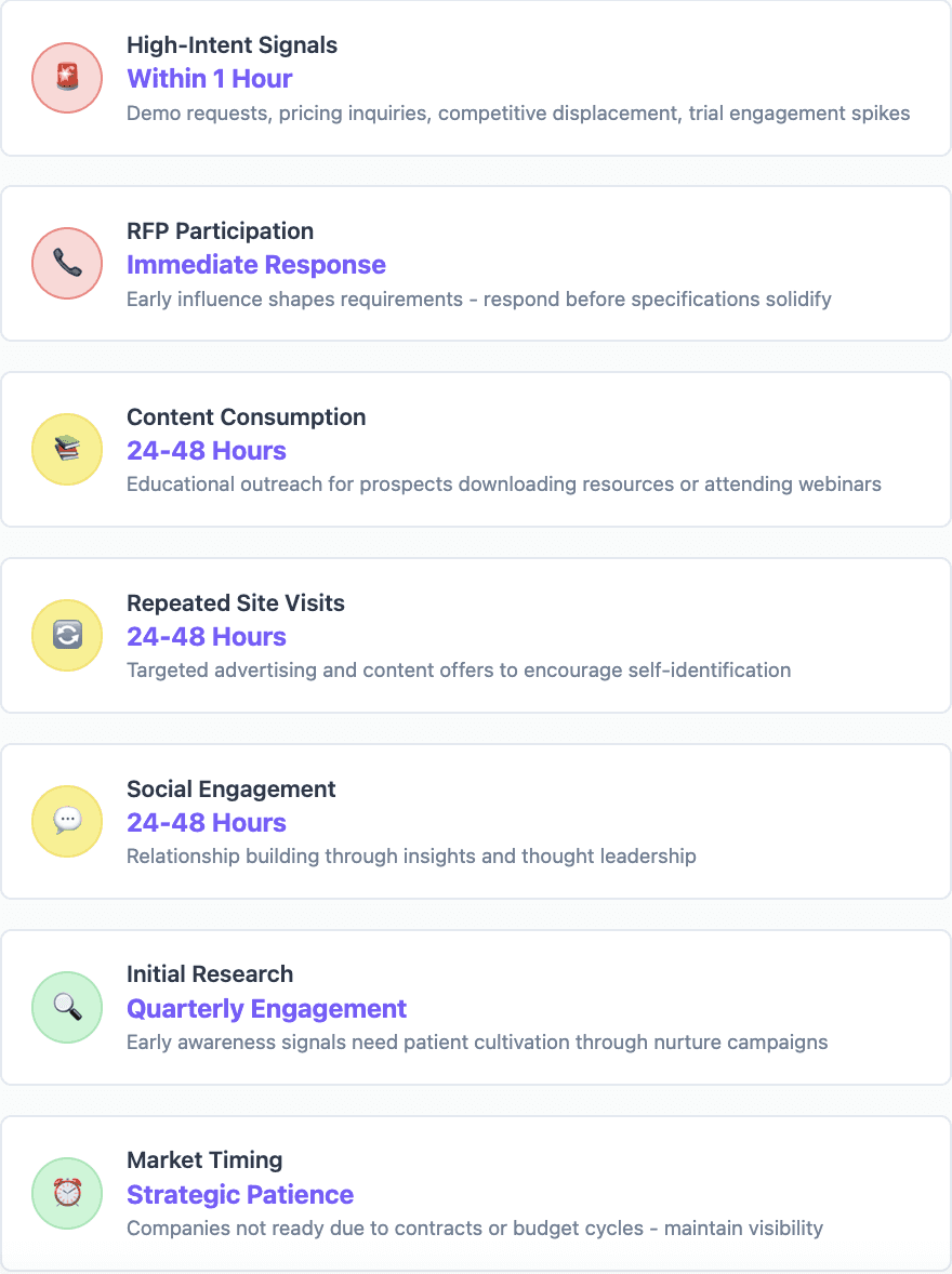 When to act on buying signals