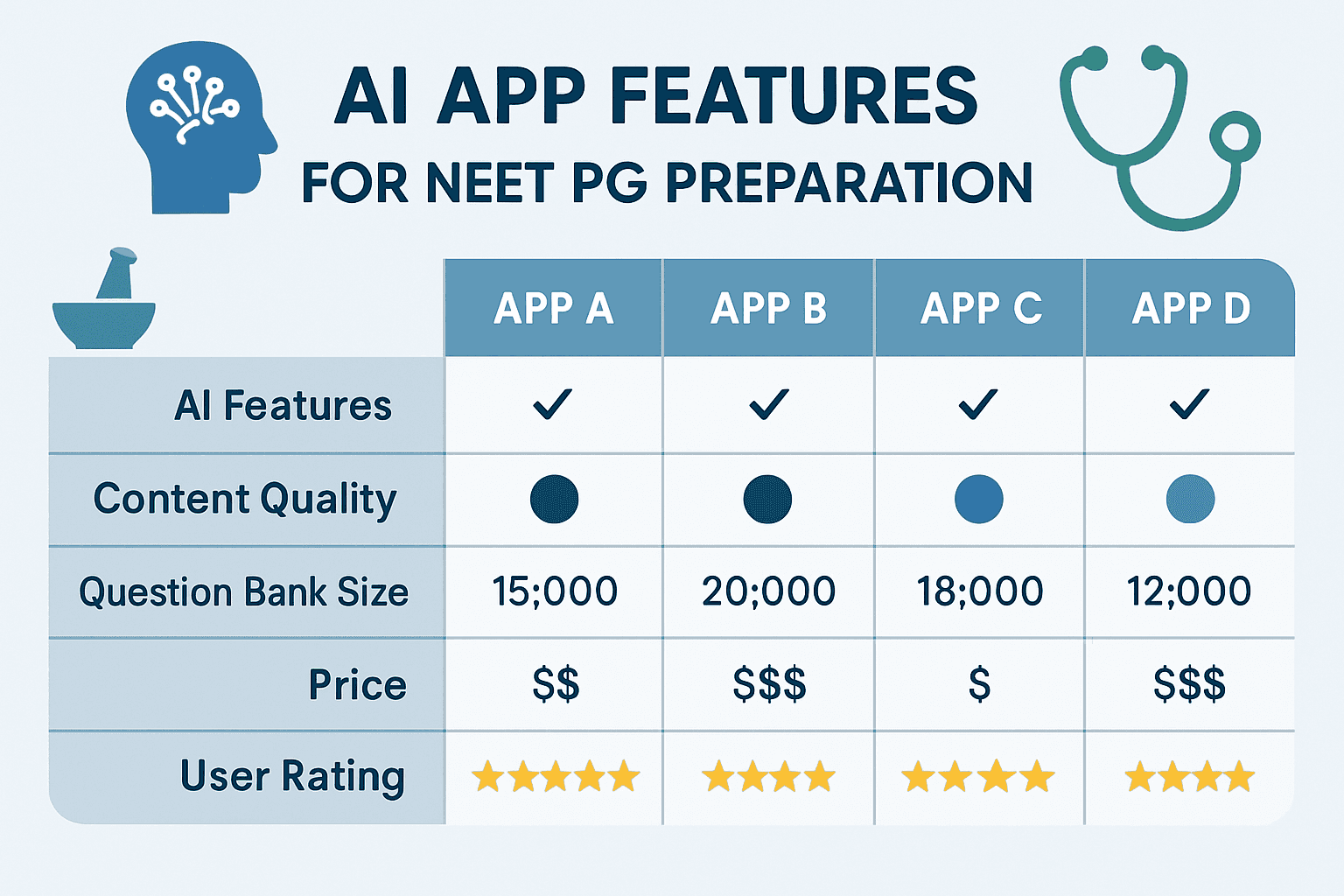 AI Apps Comparison Chart for NEET PG Preparation - Features and Pricing Analysis