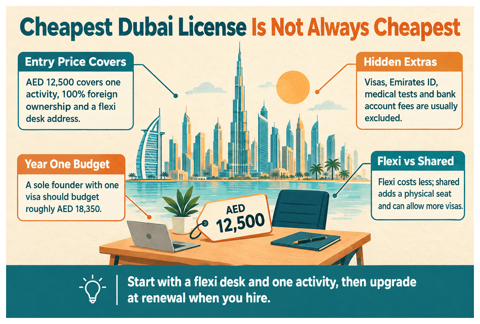 Infographic: What Is the Cheapest Way to Get a Dubai Free Zone License