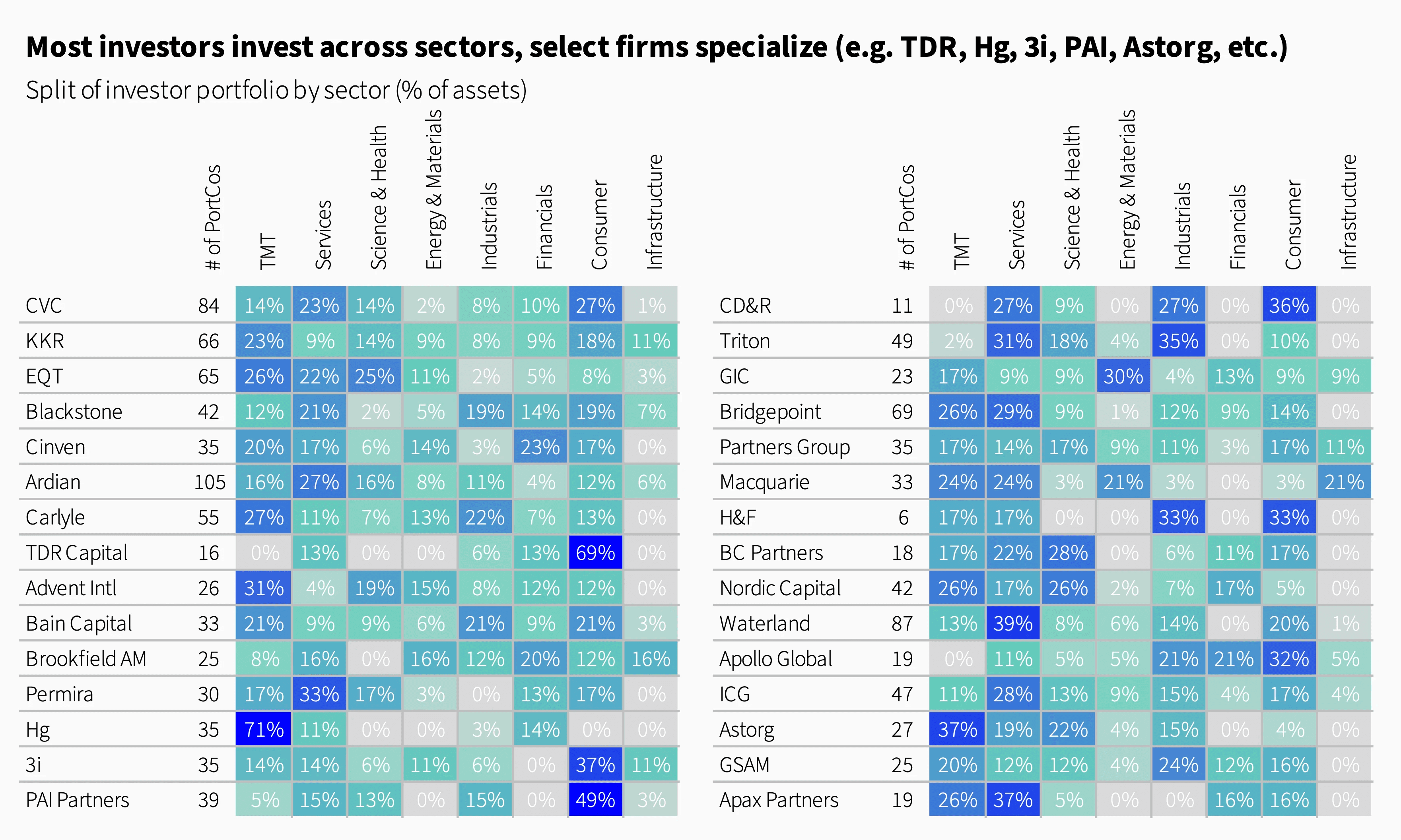 A color-coded table displaying the investment portfolio percentages by sector for various firms, highlighting sector specialization and diversity.