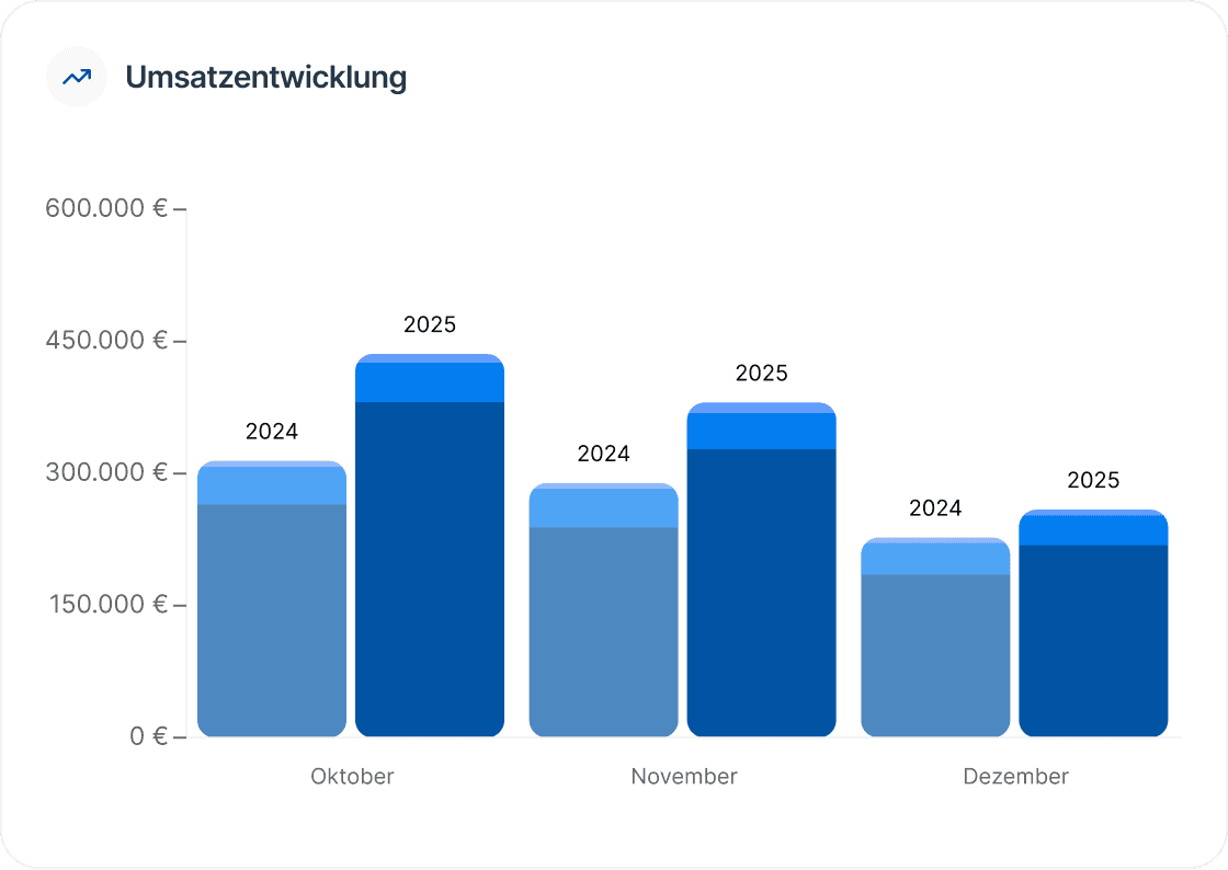 MediPulse Umsatzentwicklung Arztpraxis – monatlicher Jahresvergleich im Praxiscontrolling Dashboard