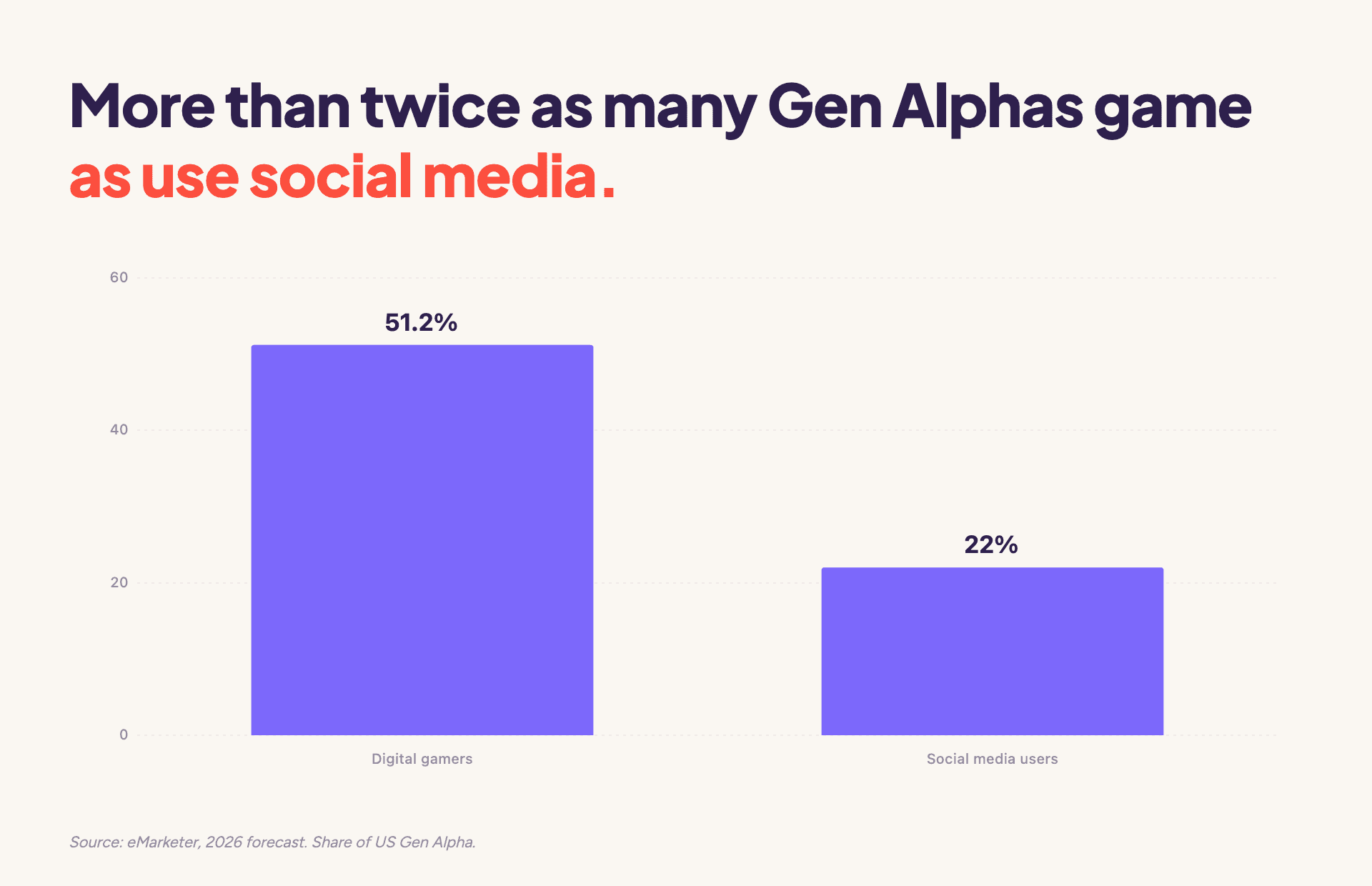 51.2% of US Gen Alpha will be digital gamers in 2026, against just 22% using social media