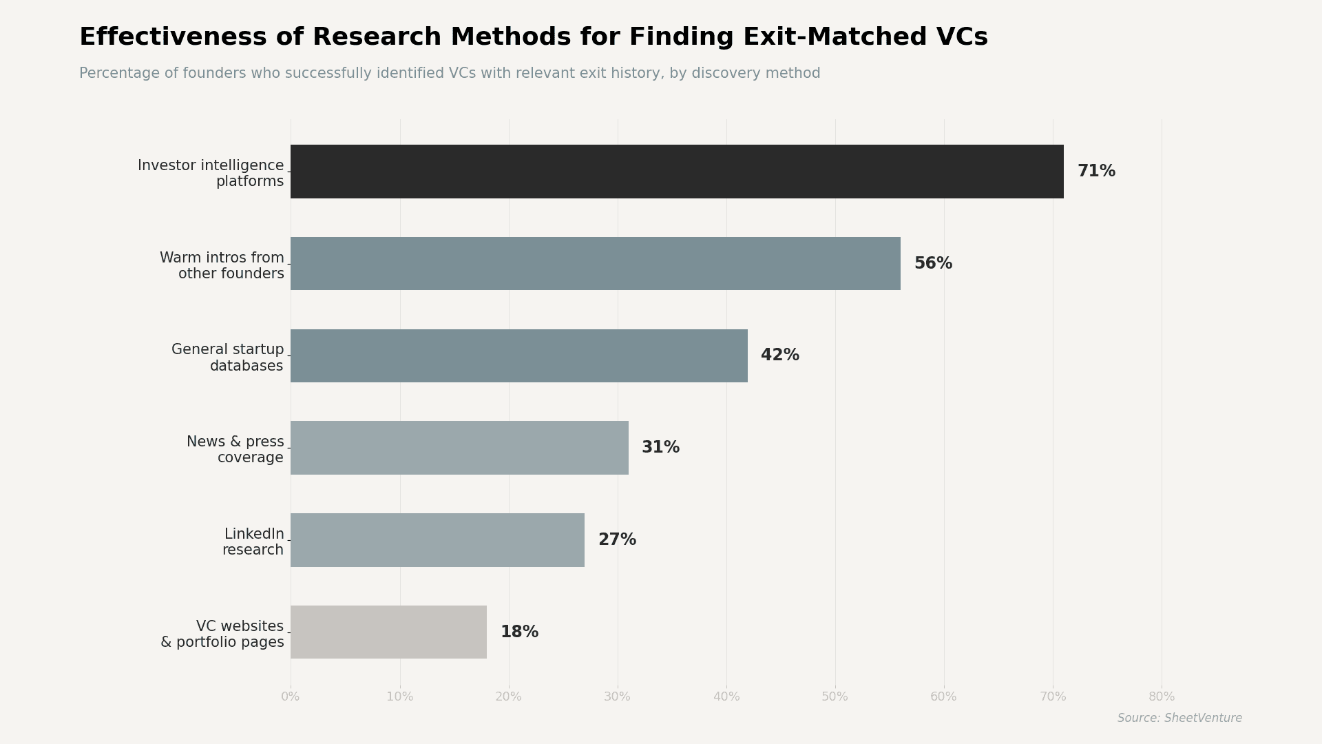 Research method effectiveness for finding exit matched VCs