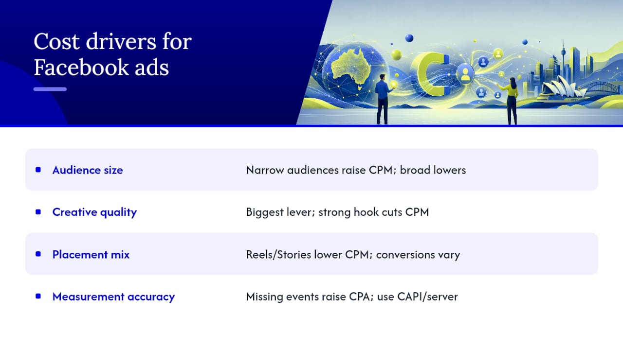 Diagram of Facebook ad cost drivers