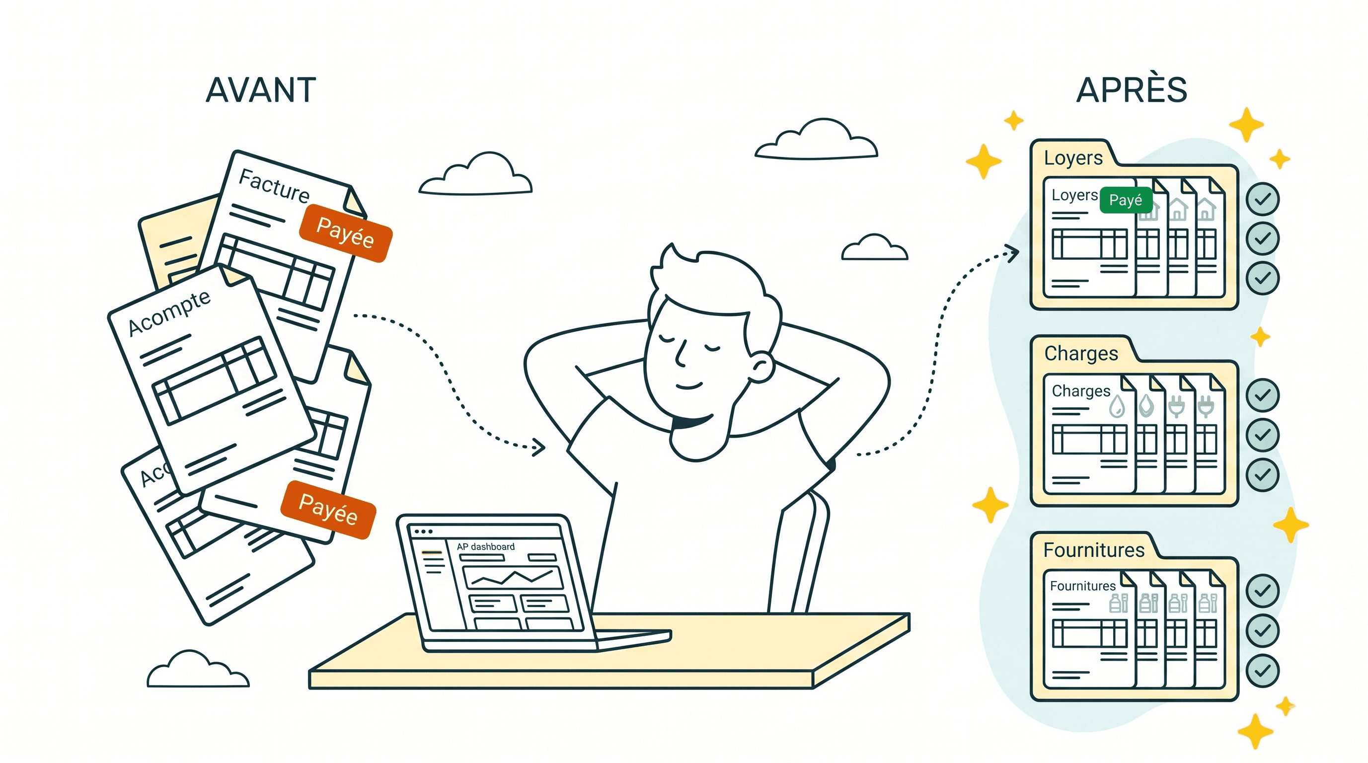 Illustration avant/après de l'automatisation des comptes fournisseurs — factures en désordre à gauche, factures classées et payées à droite, personne détendue au centre