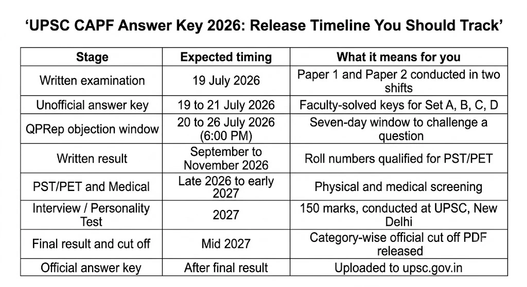 UPSC CAPF Answer Key 2026 Release Timeline Table