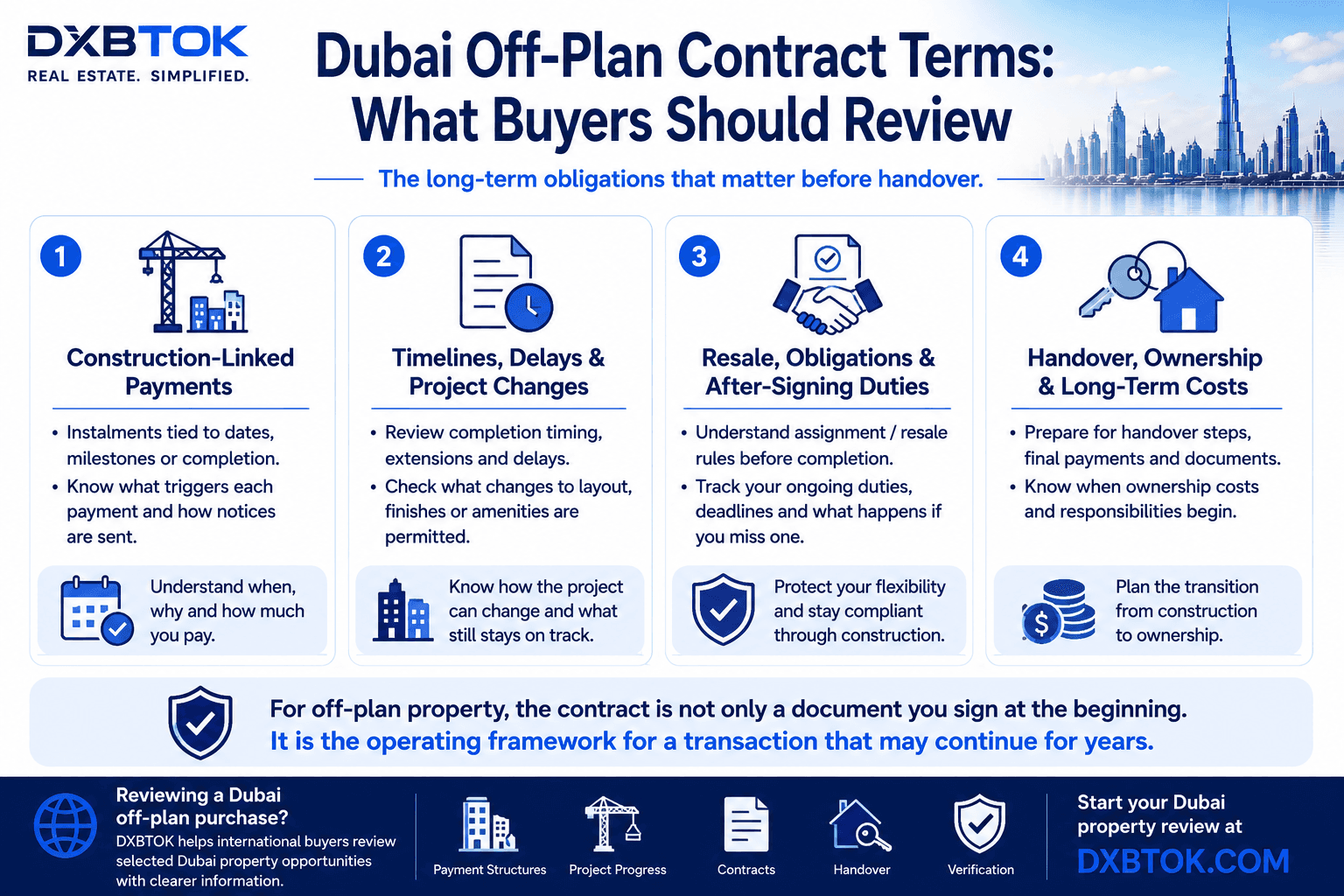 DXBTOK infographic explaining key Dubai off-plan contract terms international buyers should review, including construction-linked payments, completion timelines and permitted changes, resale or assignment obligations, ongoing buyer duties, handover requirements, and the transition into ownership costs.
