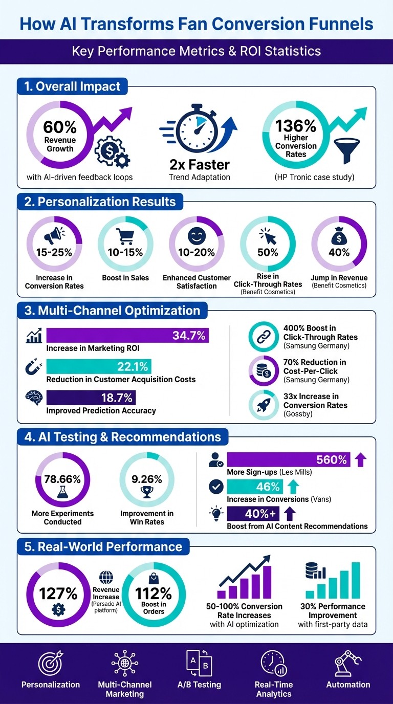 AI Impact on Fan Conversion Rates: Key Statistics and Performance Metrics