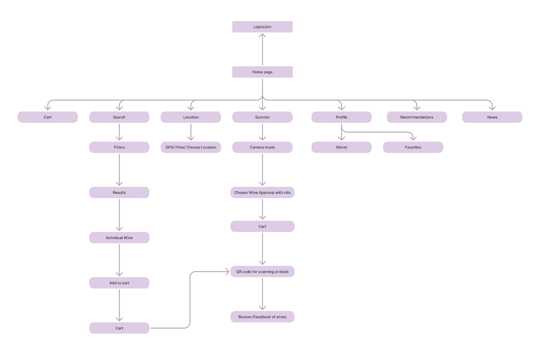 App sitemap showing user flows from login through cart and feedback