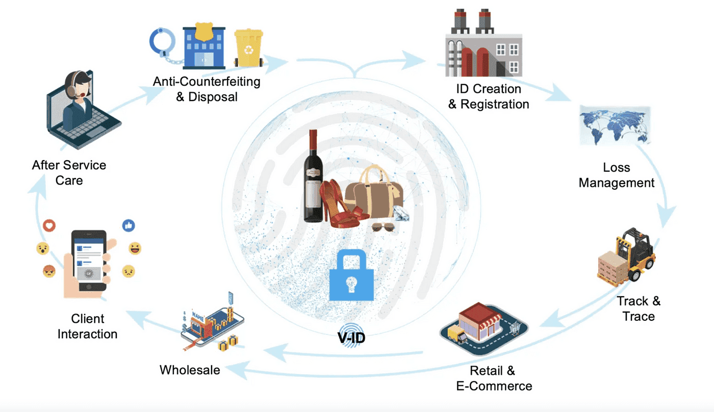 VeChain Supply Chain Management Process