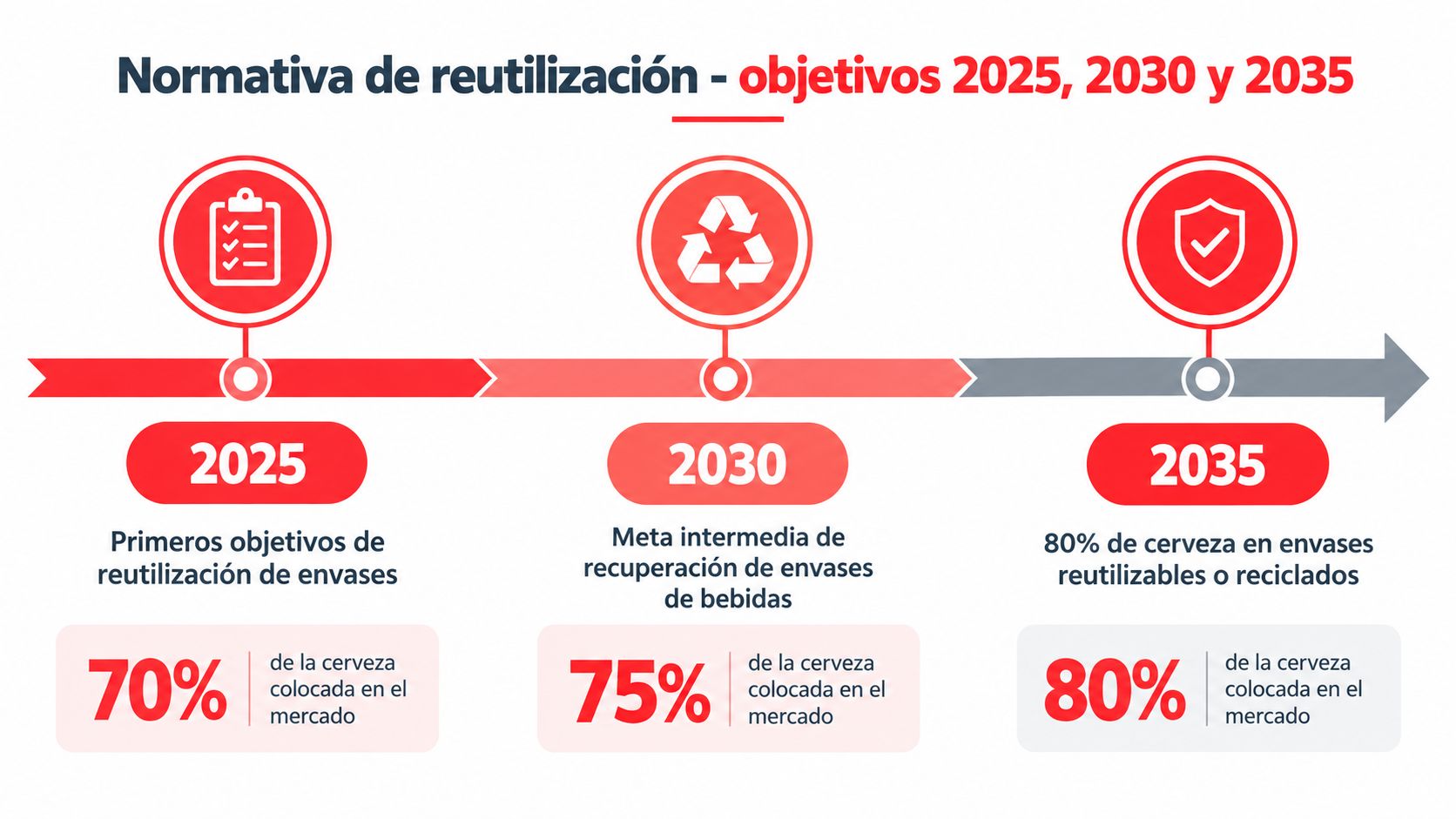 Infografía sobre objetivos de reutilización de envases de cerveza para los años 2025, 2030 y 2035.