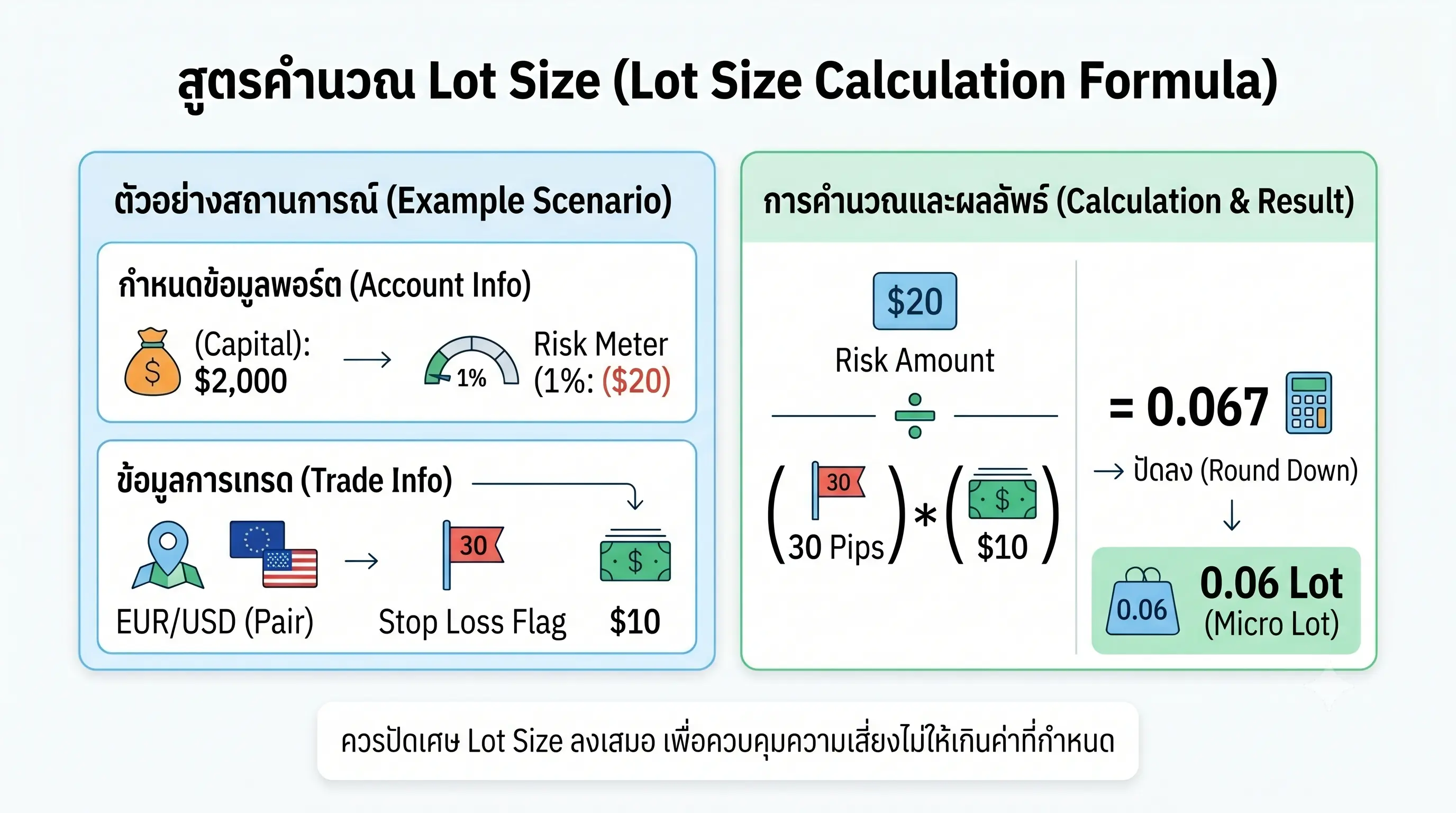 สูตรคำนวณ Lot Size ก่อนเปิดออเดอร์