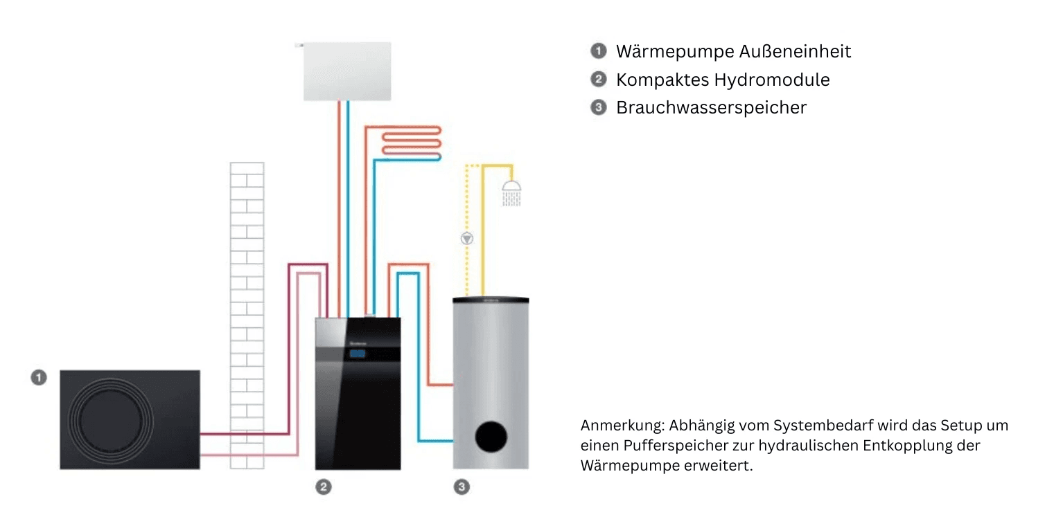 Anschlussschema kompakter Wärmepumpen Inneneinheit mit externem Warmwasserspeicher – effiziente Lösung für Heizsysteme mit mehreren Heizkreisen.