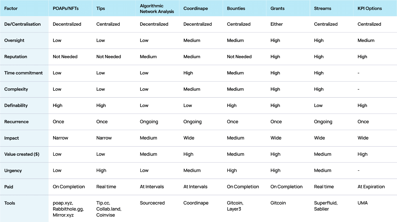 structures in tokenomics