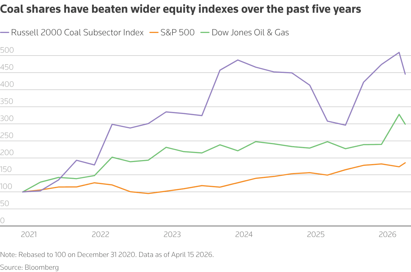 Line chart showing equity indexes over time