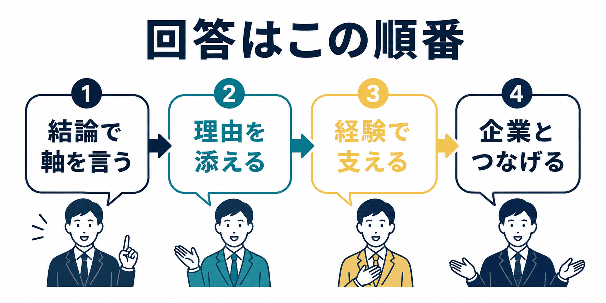 就活軸を答える時の結論、理由、経験、企業接点の構成