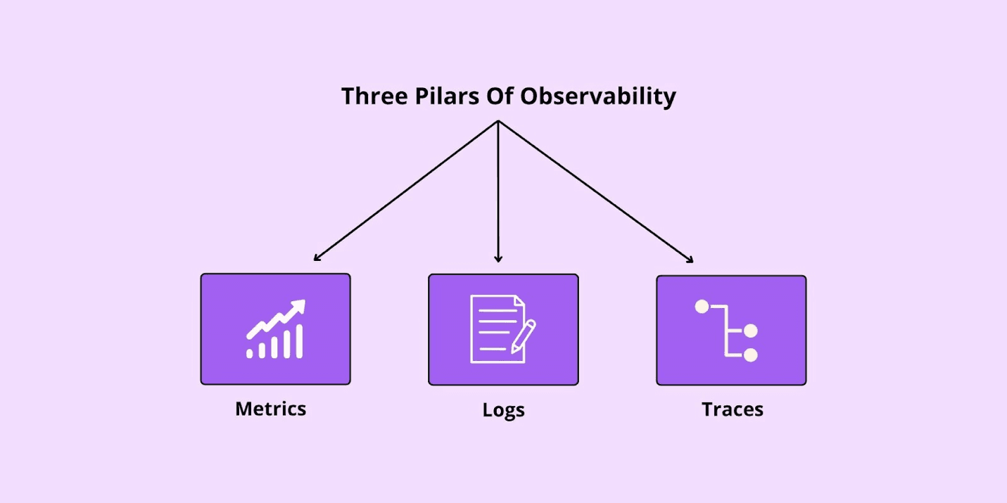 Three pillars of LLM observability diagram showing metrics, logs, traces essential for AI monitoring, transparency, and debugging.