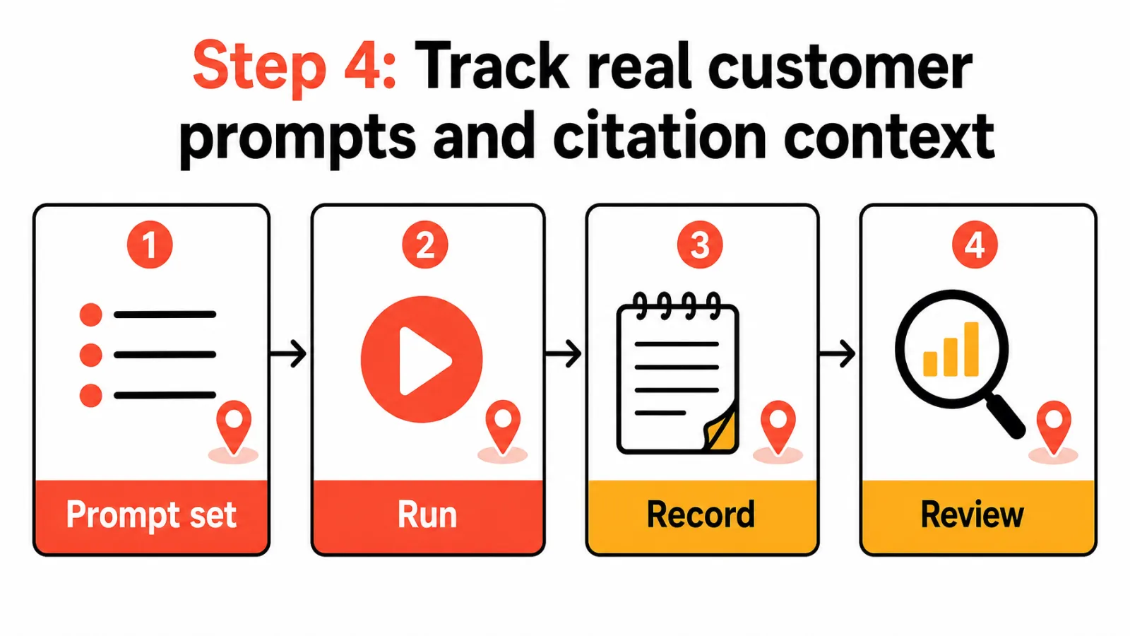 Local AI prompt tracking workflow