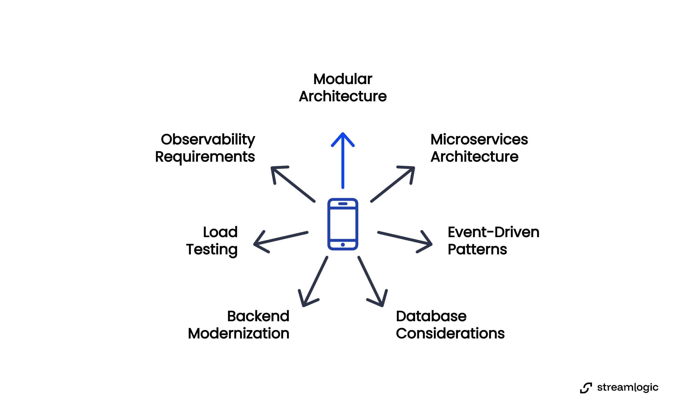 Diagram showing mobile app scalability components: modular architecture, microservices, observability, load testing, event-driven patterns, backend modernization, and database considerations radiating from central mobile device icon.