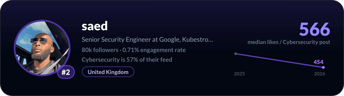 saed, number 2 LinkedIn cybersecurity creator: 566 median likes per cybersecurity post, 80k followers